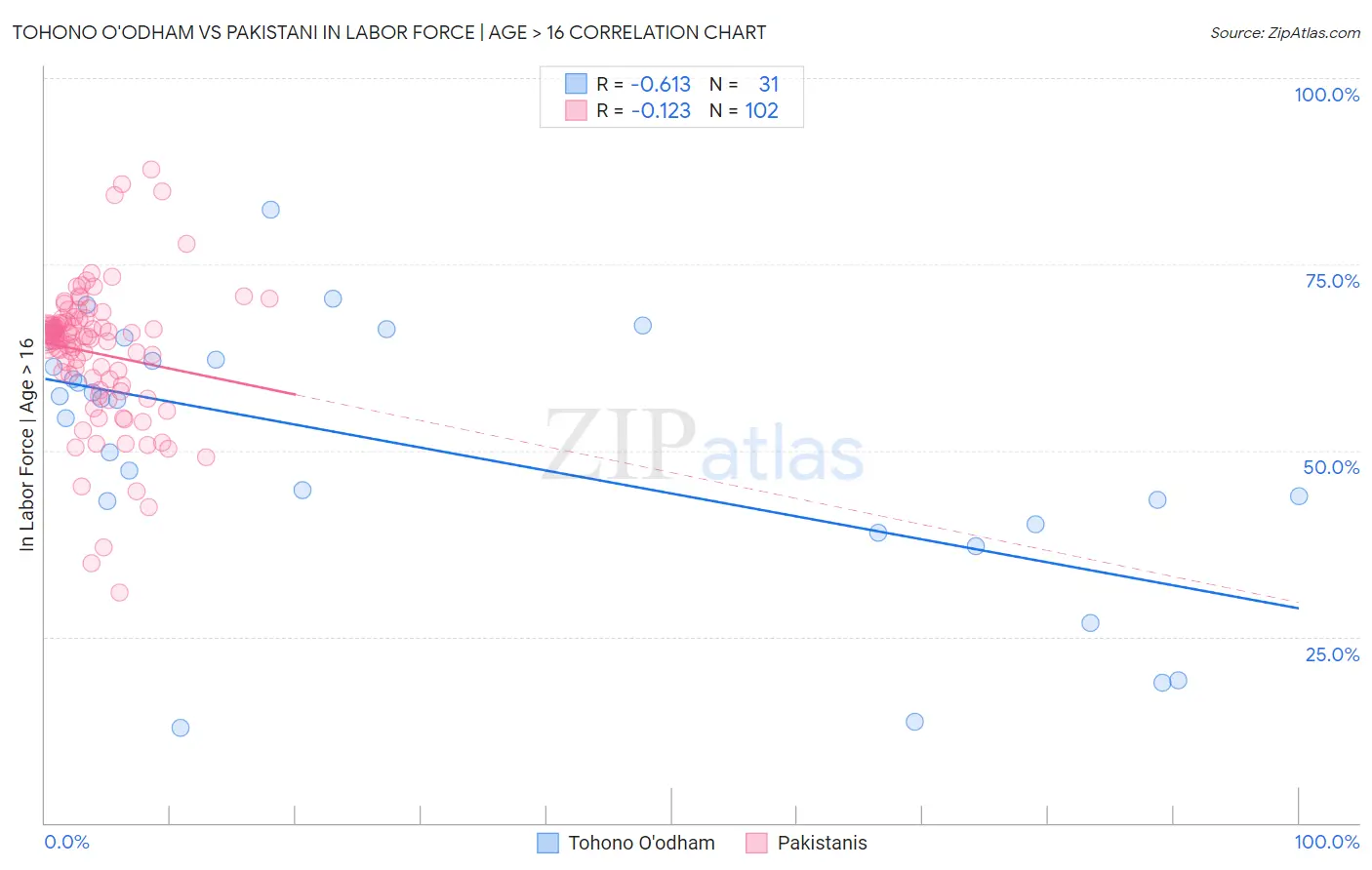 Tohono O'odham vs Pakistani In Labor Force | Age > 16