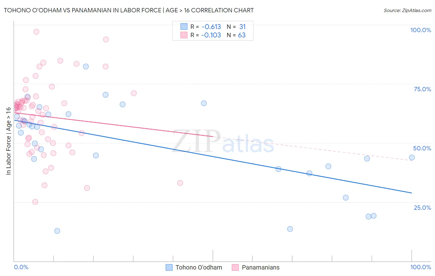 Tohono O'odham vs Panamanian In Labor Force | Age > 16