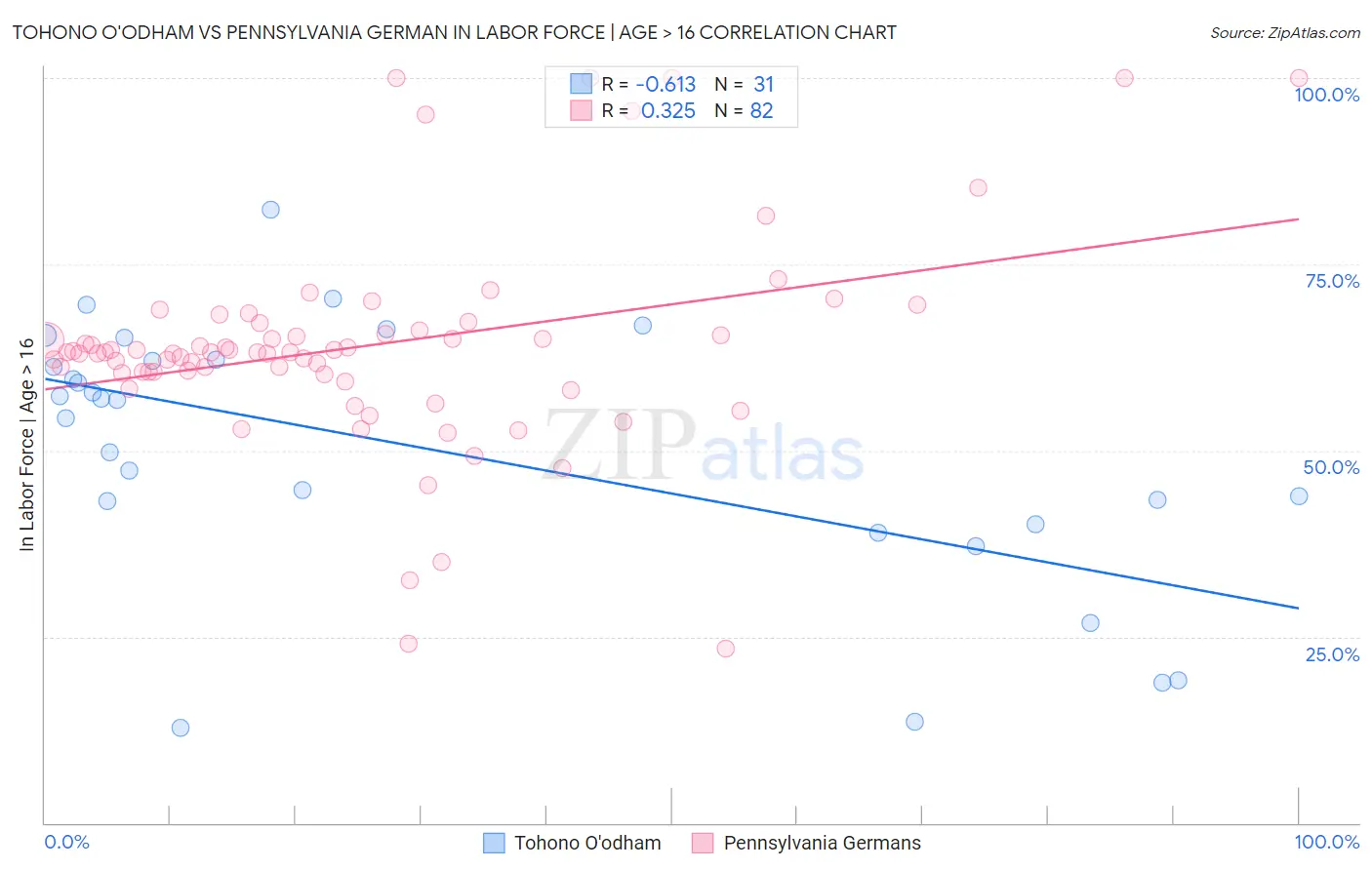 Tohono O'odham vs Pennsylvania German In Labor Force | Age > 16