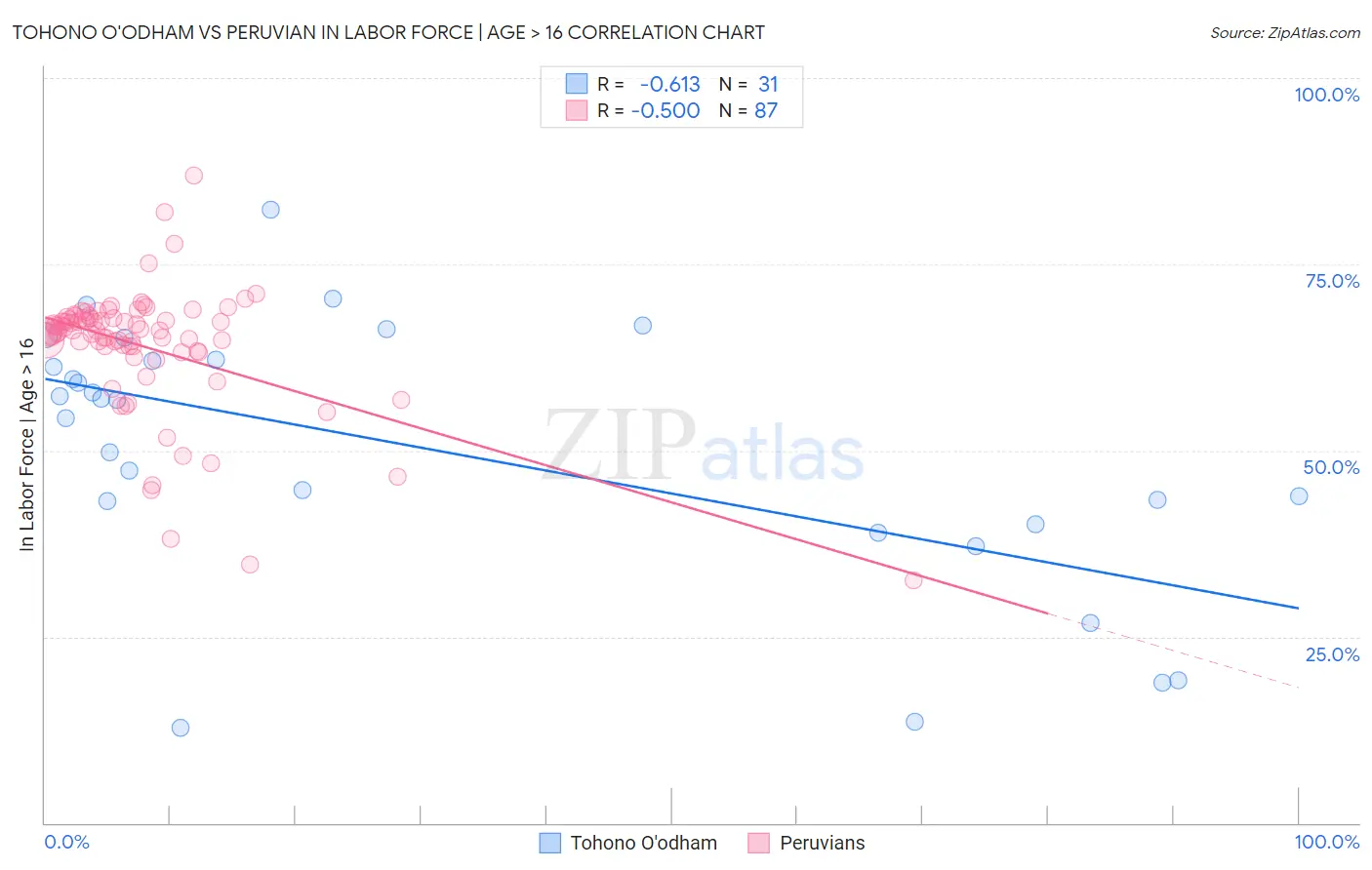 Tohono O'odham vs Peruvian In Labor Force | Age > 16