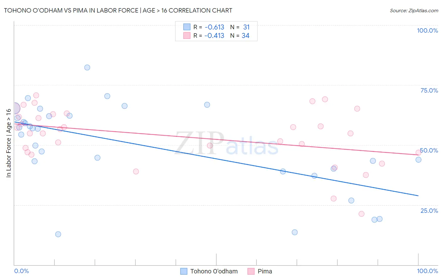 Tohono O'odham vs Pima In Labor Force | Age > 16