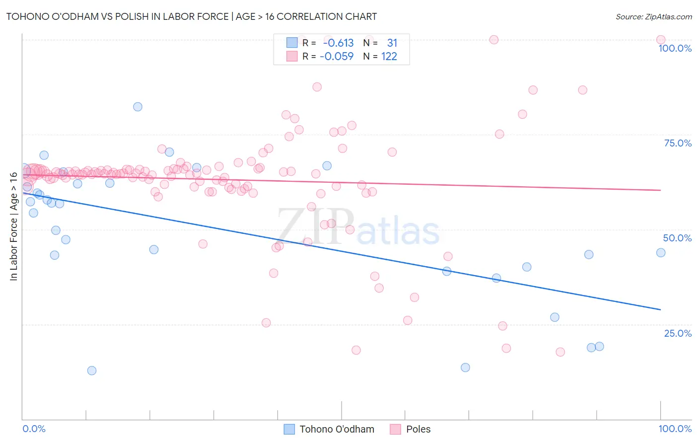 Tohono O'odham vs Polish In Labor Force | Age > 16