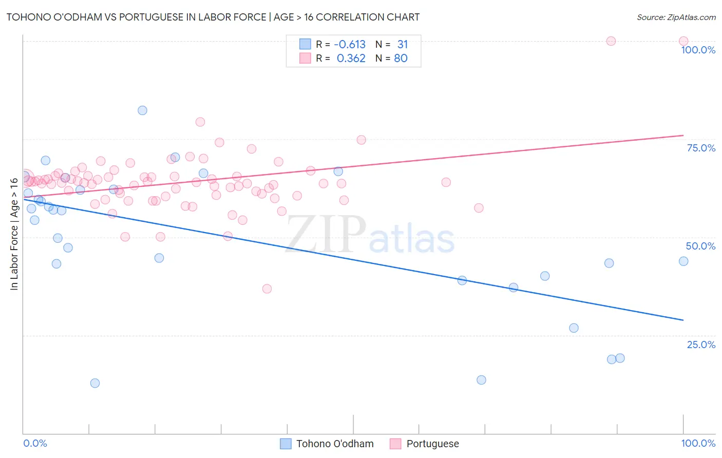 Tohono O'odham vs Portuguese In Labor Force | Age > 16