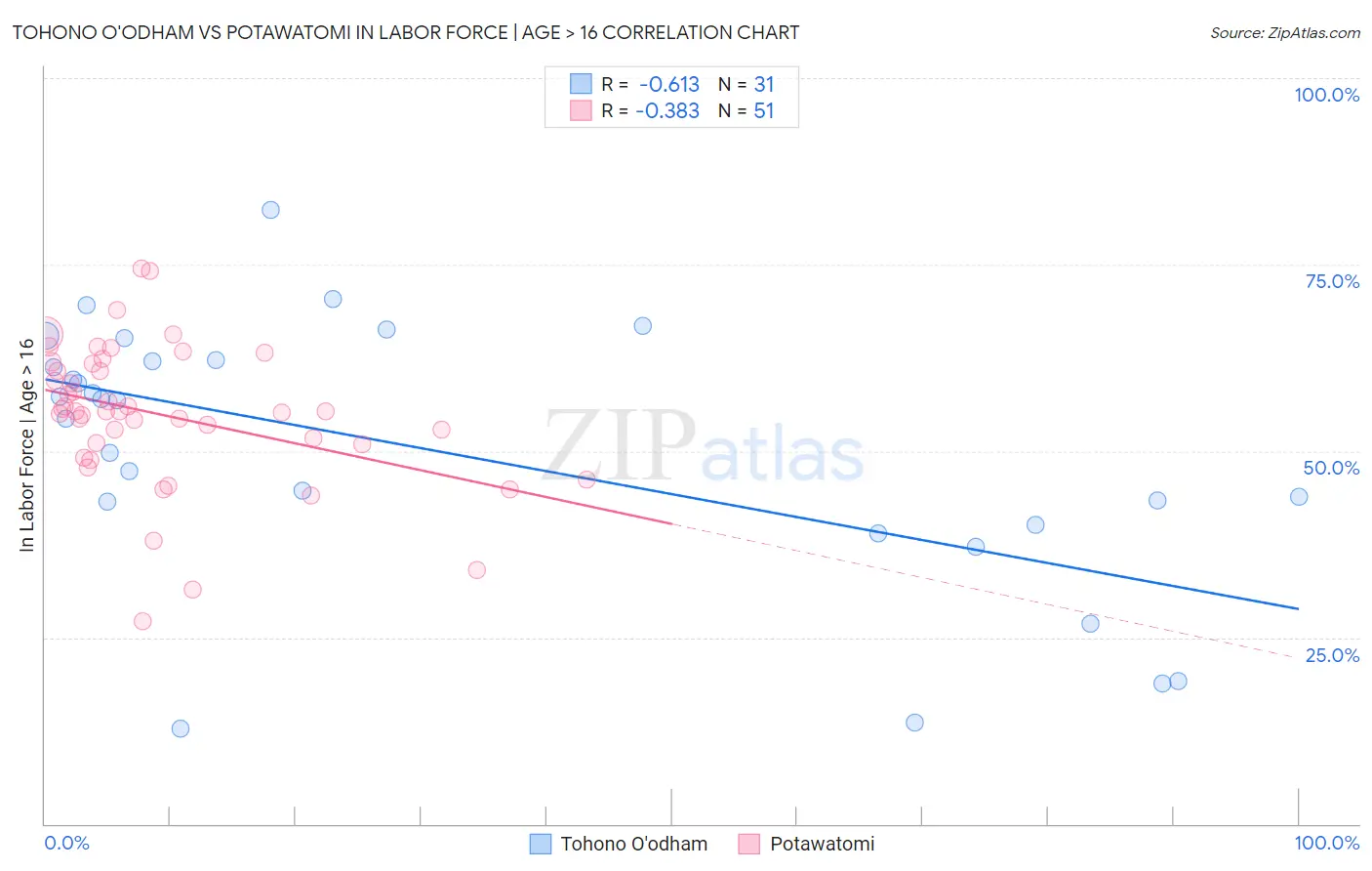 Tohono O'odham vs Potawatomi In Labor Force | Age > 16