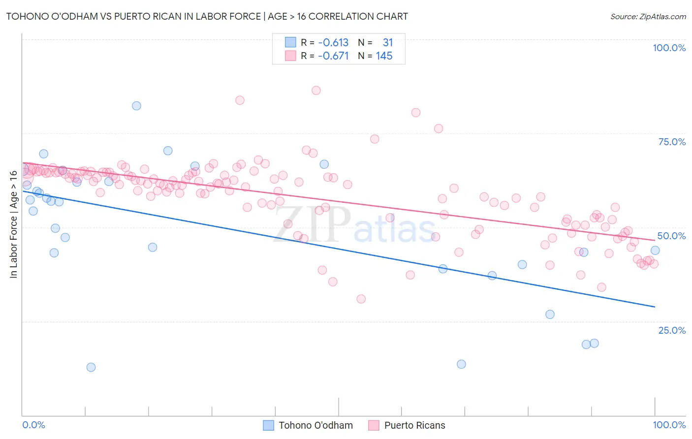 Tohono O'odham vs Puerto Rican In Labor Force | Age > 16