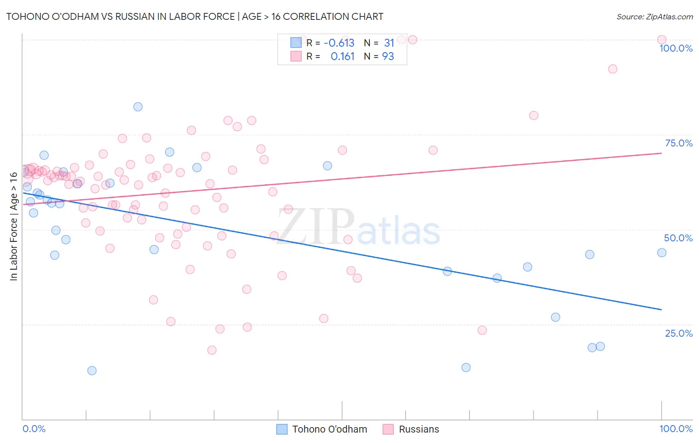 Tohono O'odham vs Russian In Labor Force | Age > 16