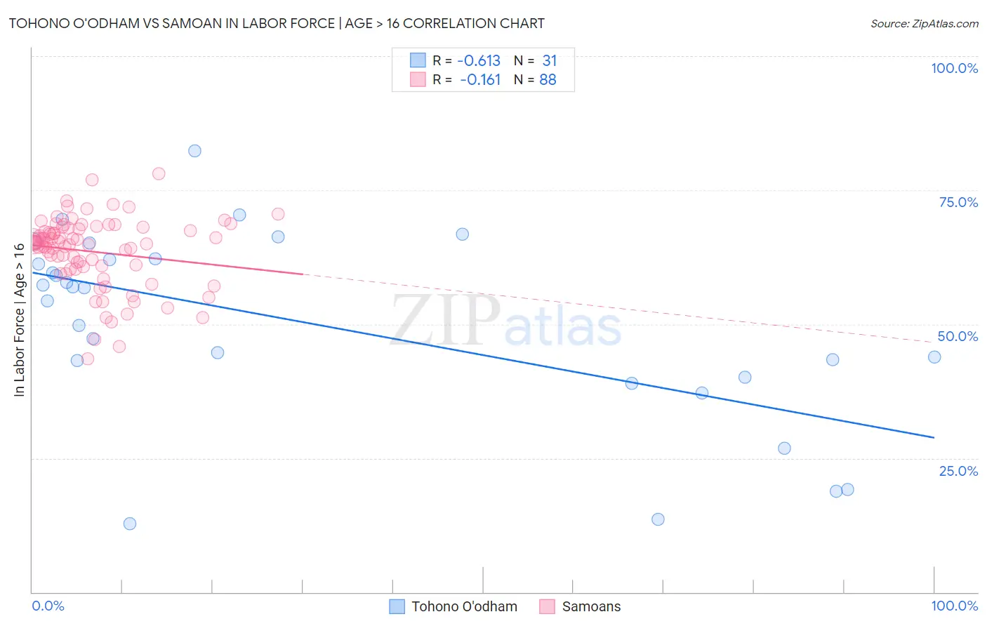 Tohono O'odham vs Samoan In Labor Force | Age > 16