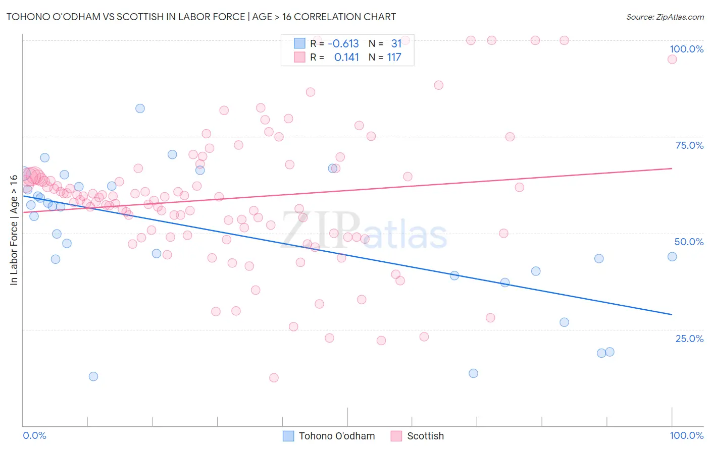Tohono O'odham vs Scottish In Labor Force | Age > 16