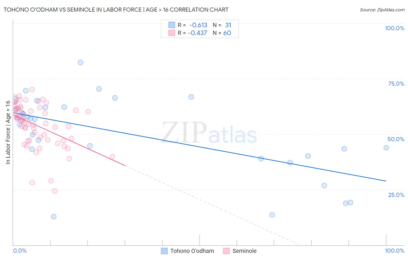 Tohono O'odham vs Seminole In Labor Force | Age > 16