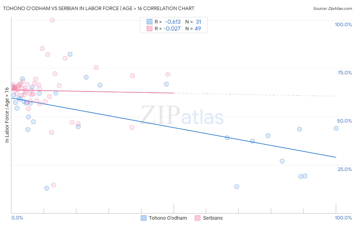 Tohono O'odham vs Serbian In Labor Force | Age > 16