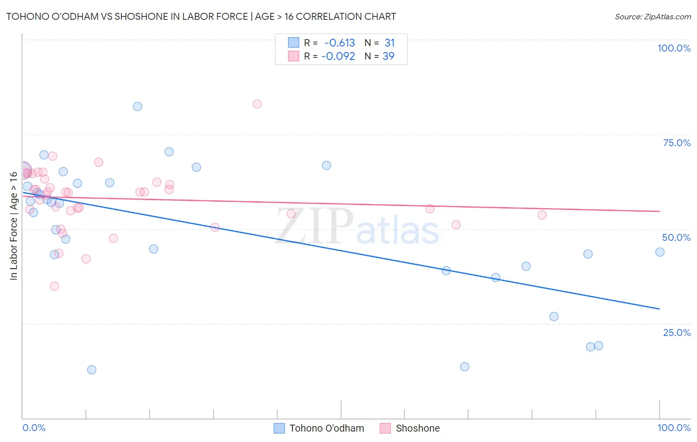 Tohono O'odham vs Shoshone In Labor Force | Age > 16