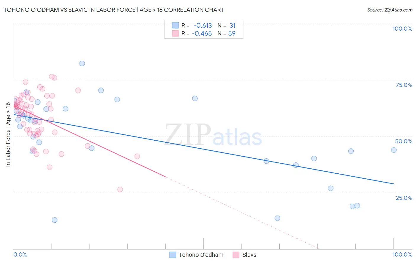 Tohono O'odham vs Slavic In Labor Force | Age > 16