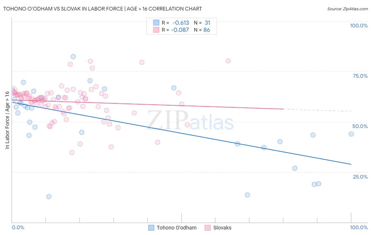 Tohono O'odham vs Slovak In Labor Force | Age > 16