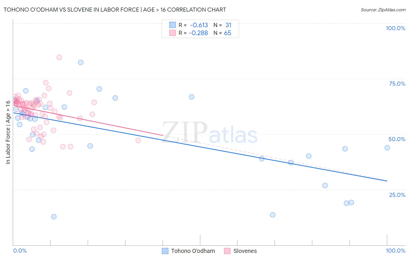 Tohono O'odham vs Slovene In Labor Force | Age > 16