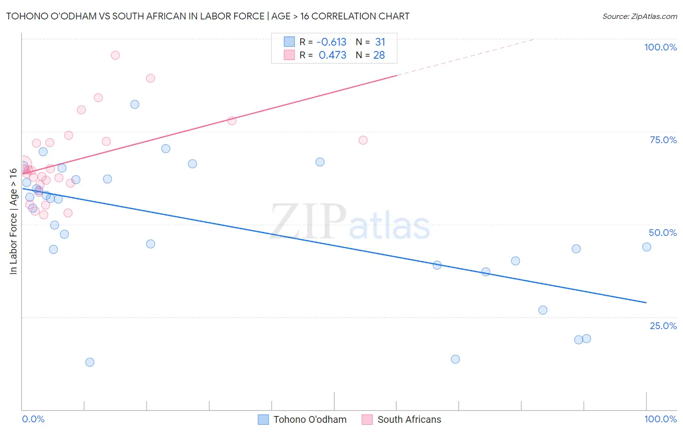 Tohono O'odham vs South African In Labor Force | Age > 16