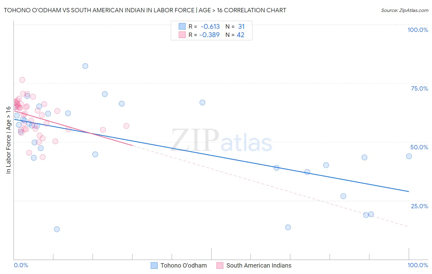 Tohono O'odham vs South American Indian In Labor Force | Age > 16