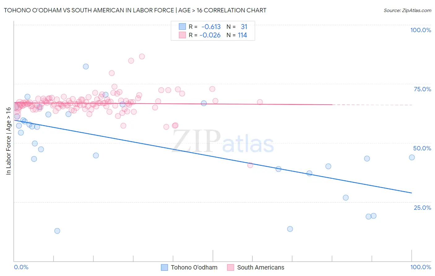 Tohono O'odham vs South American In Labor Force | Age > 16