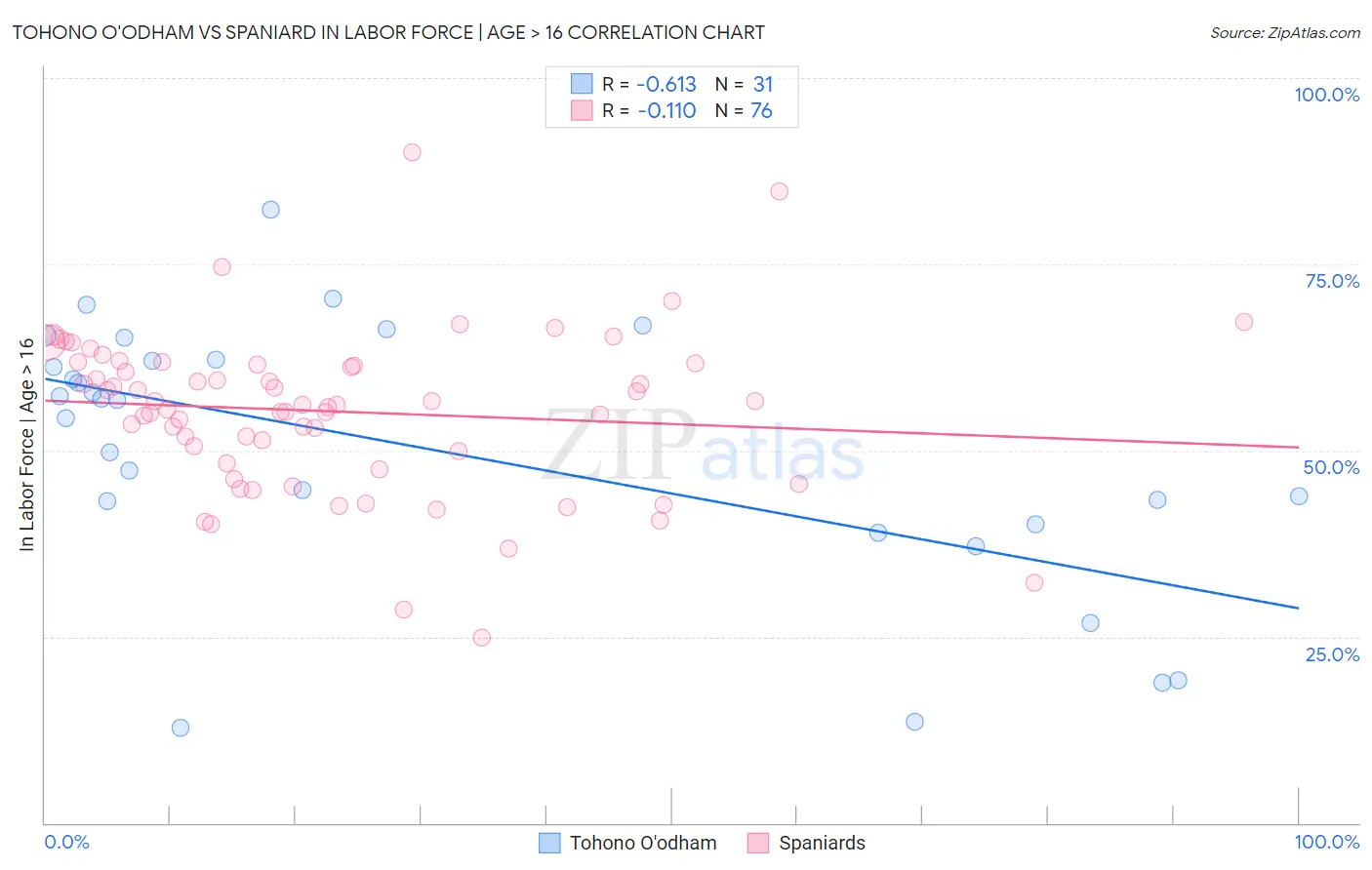 Tohono O'odham vs Spaniard In Labor Force | Age > 16