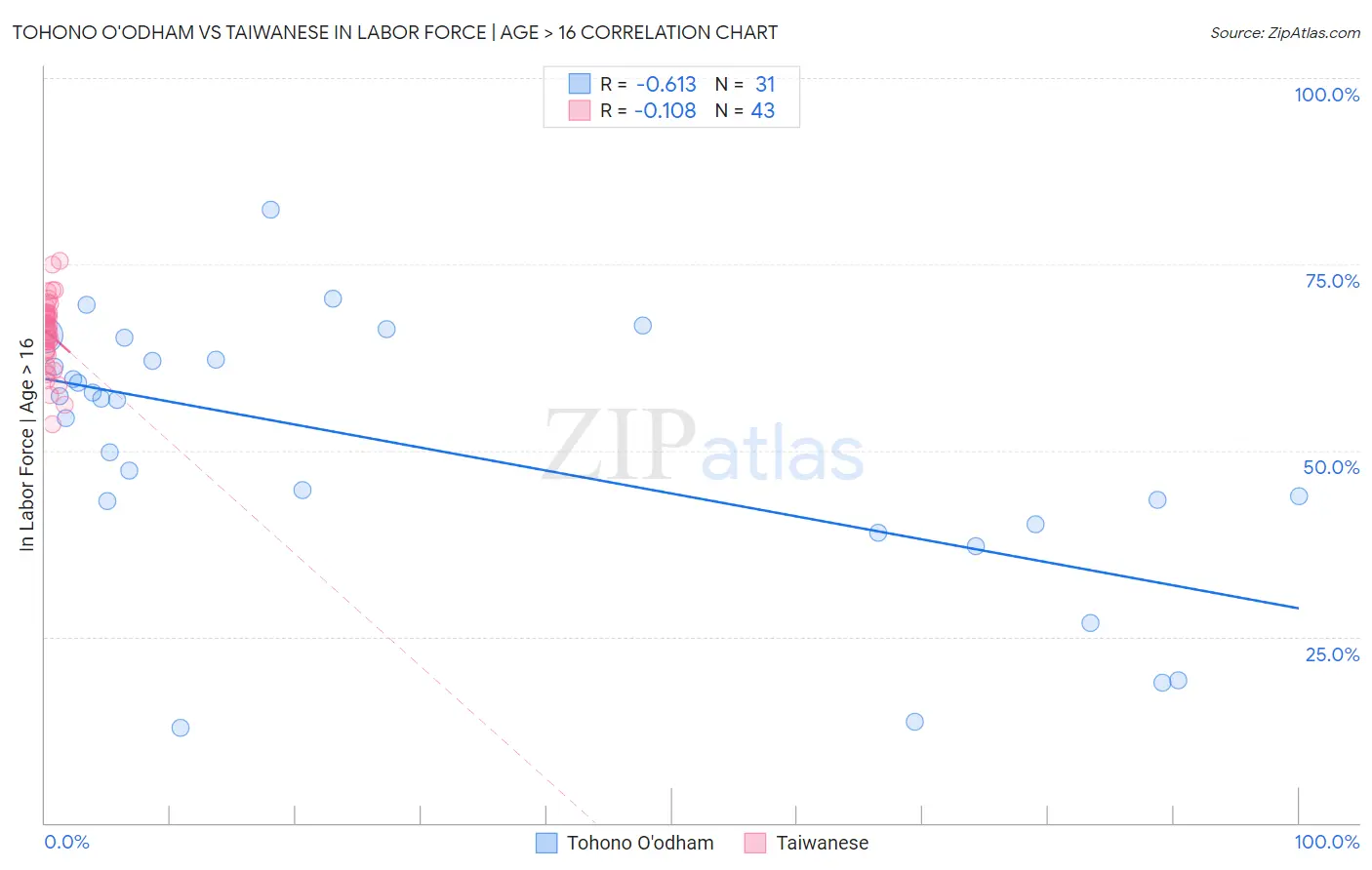 Tohono O'odham vs Taiwanese In Labor Force | Age > 16