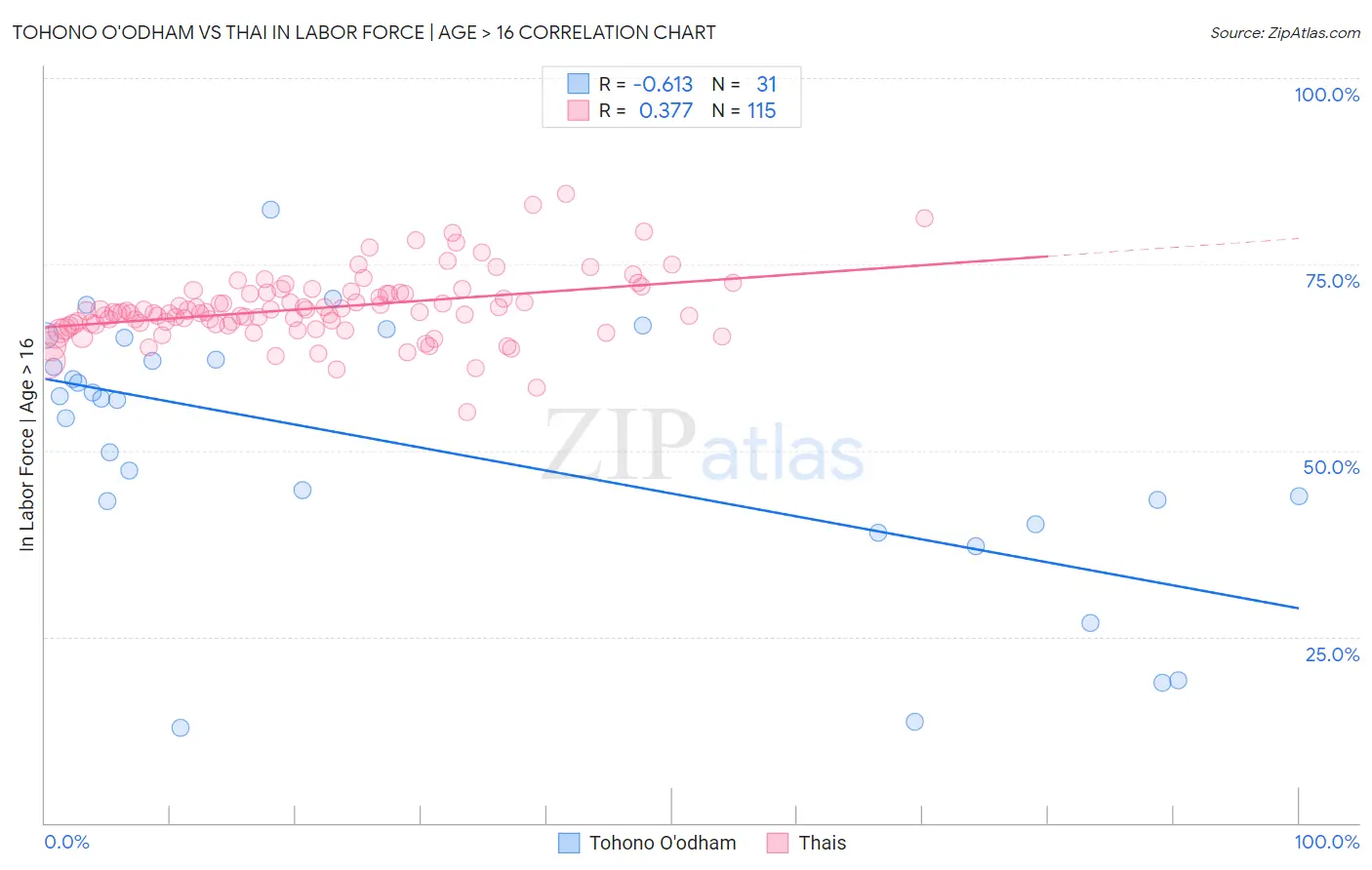 Tohono O'odham vs Thai In Labor Force | Age > 16