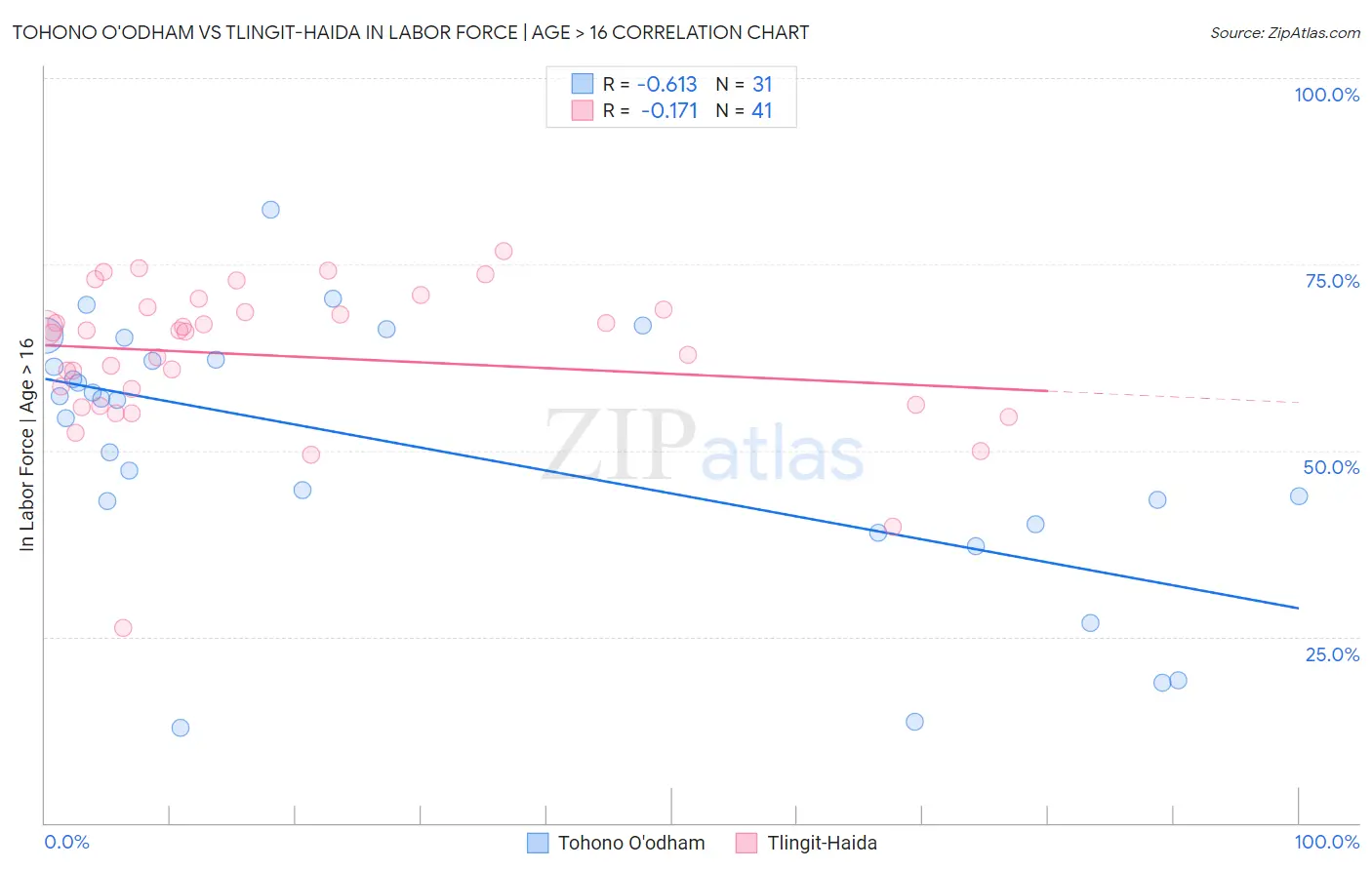 Tohono O'odham vs Tlingit-Haida In Labor Force | Age > 16