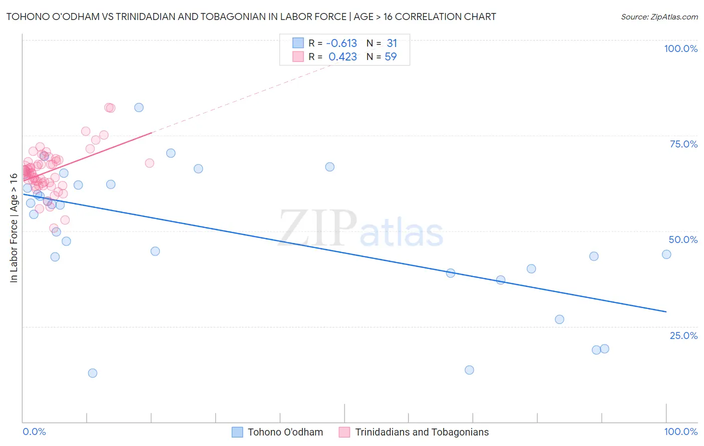 Tohono O'odham vs Trinidadian and Tobagonian In Labor Force | Age > 16