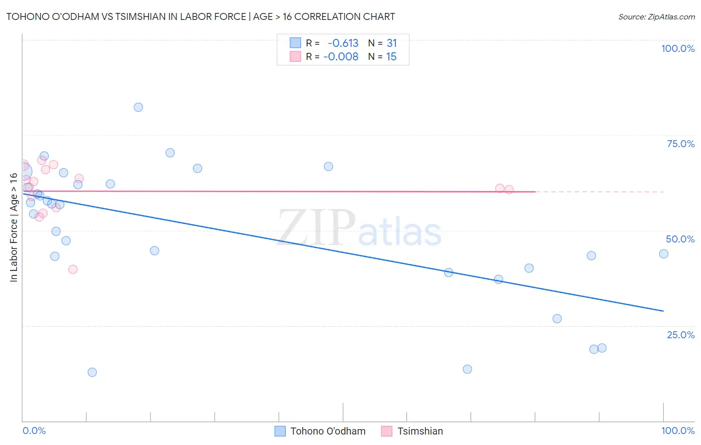 Tohono O'odham vs Tsimshian In Labor Force | Age > 16