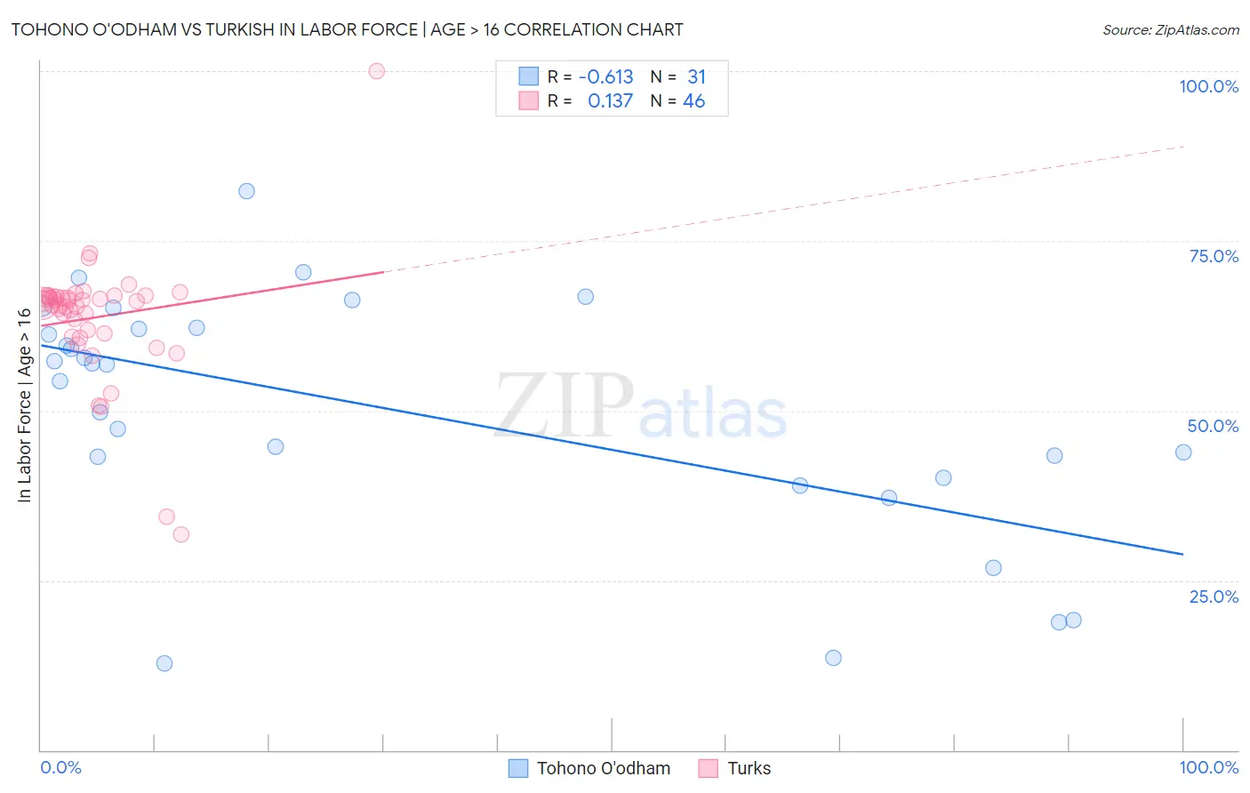 Tohono O'odham vs Turkish In Labor Force | Age > 16