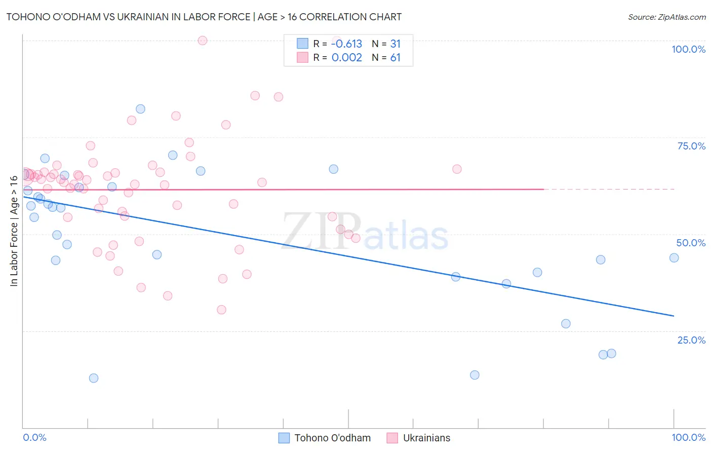 Tohono O'odham vs Ukrainian In Labor Force | Age > 16