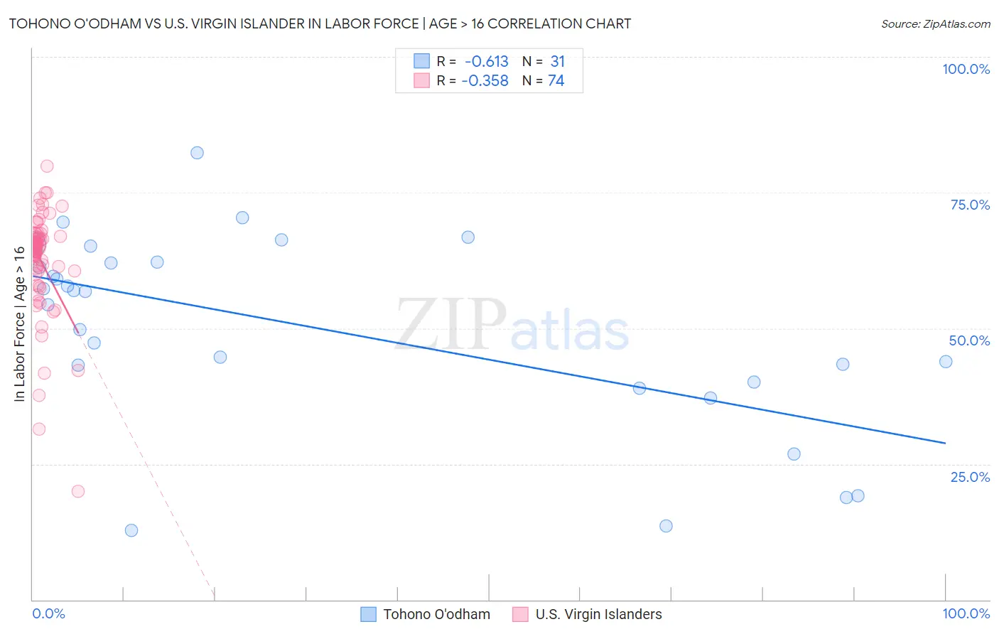 Tohono O'odham vs U.S. Virgin Islander In Labor Force | Age > 16