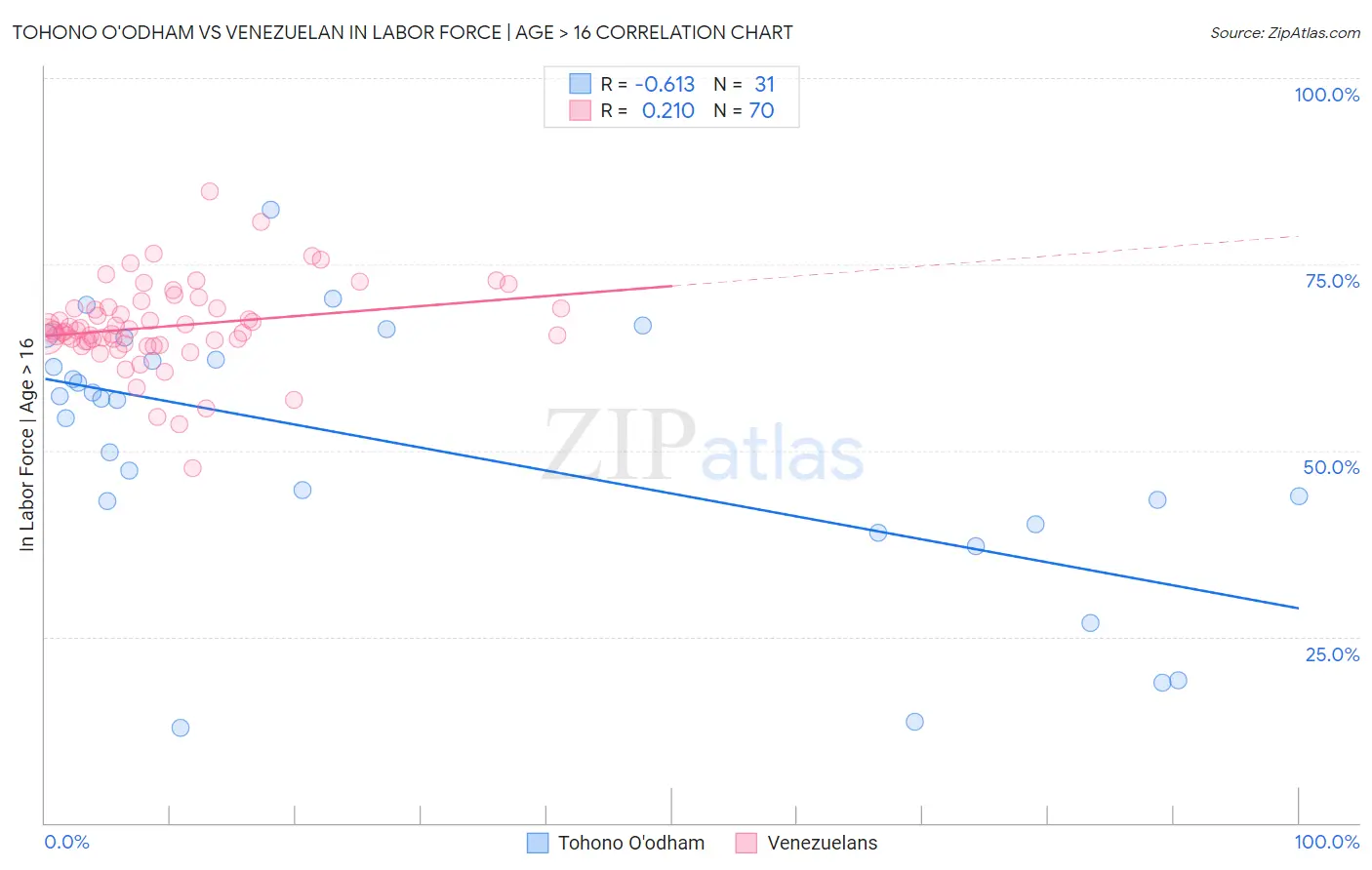 Tohono O'odham vs Venezuelan In Labor Force | Age > 16