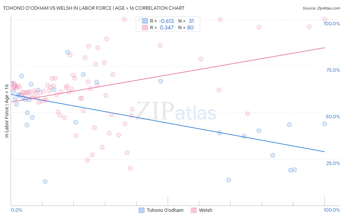 Tohono O'odham vs Welsh In Labor Force | Age > 16