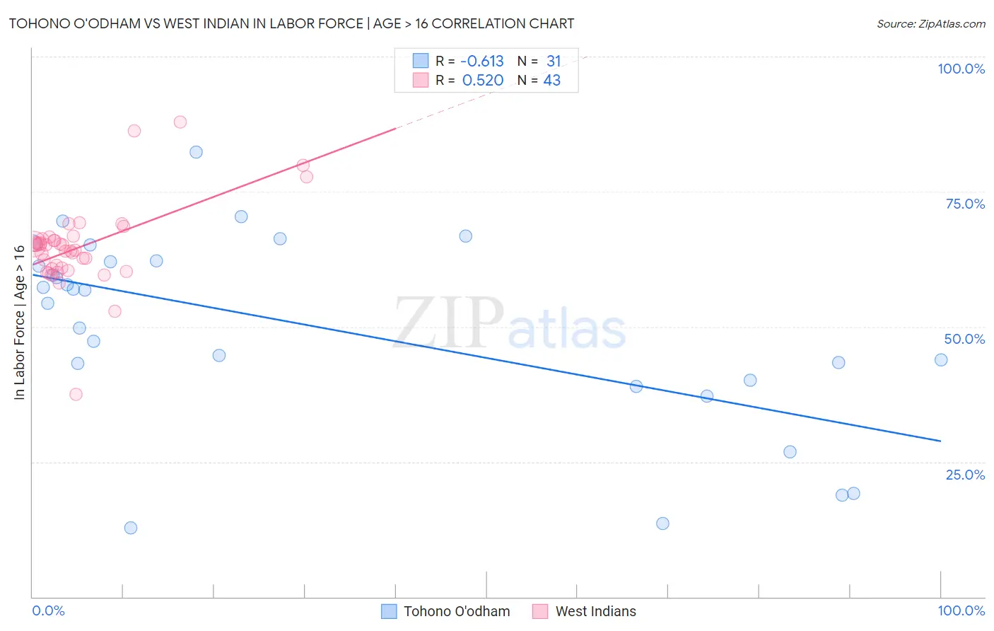 Tohono O'odham vs West Indian In Labor Force | Age > 16