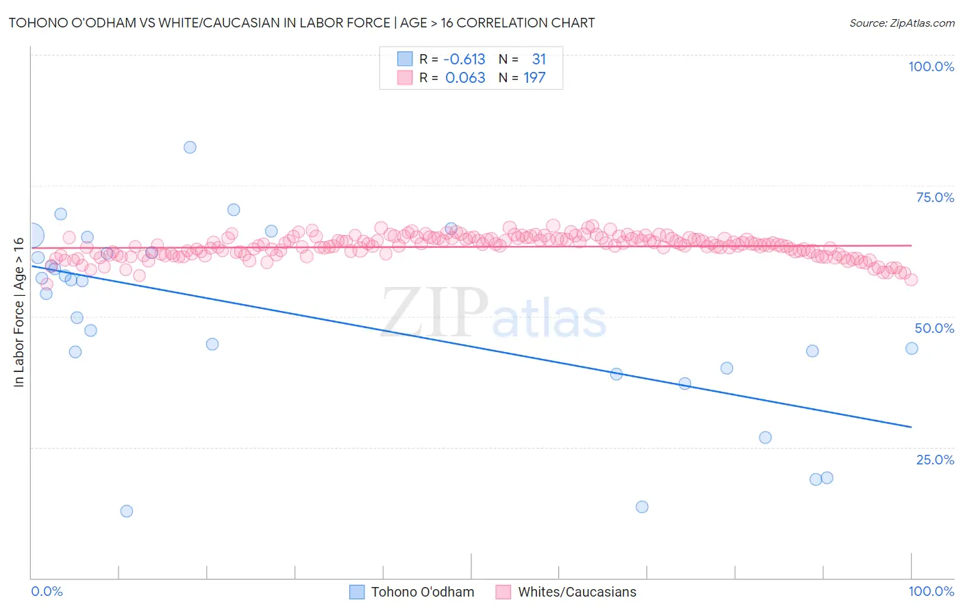 Tohono O'odham vs White/Caucasian In Labor Force | Age > 16