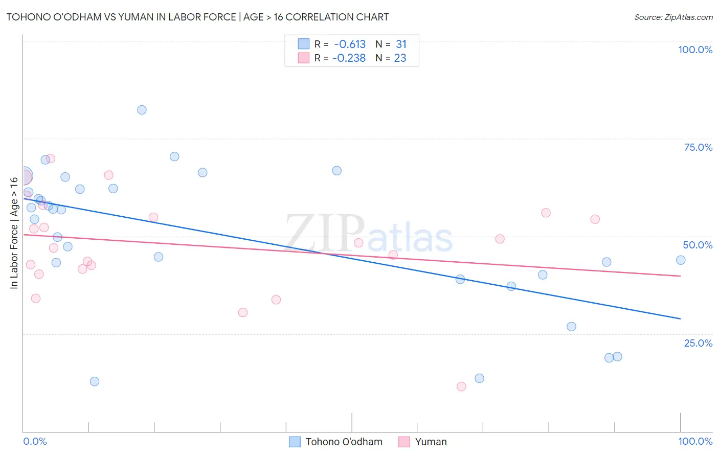 Tohono O'odham vs Yuman In Labor Force | Age > 16