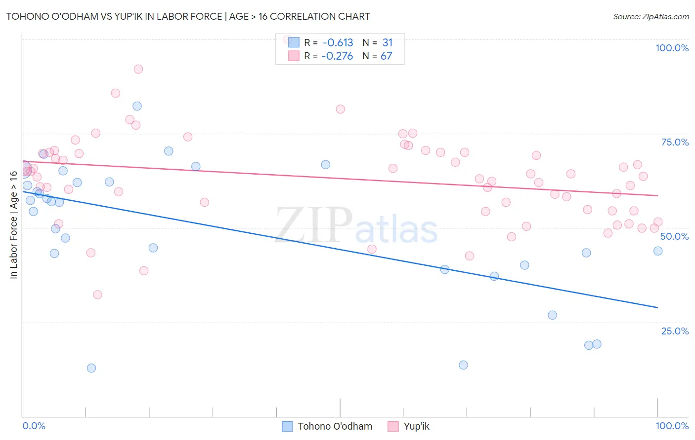 Tohono O'odham vs Yup'ik In Labor Force | Age > 16