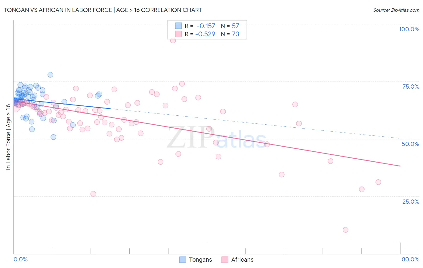 Tongan vs African In Labor Force | Age > 16