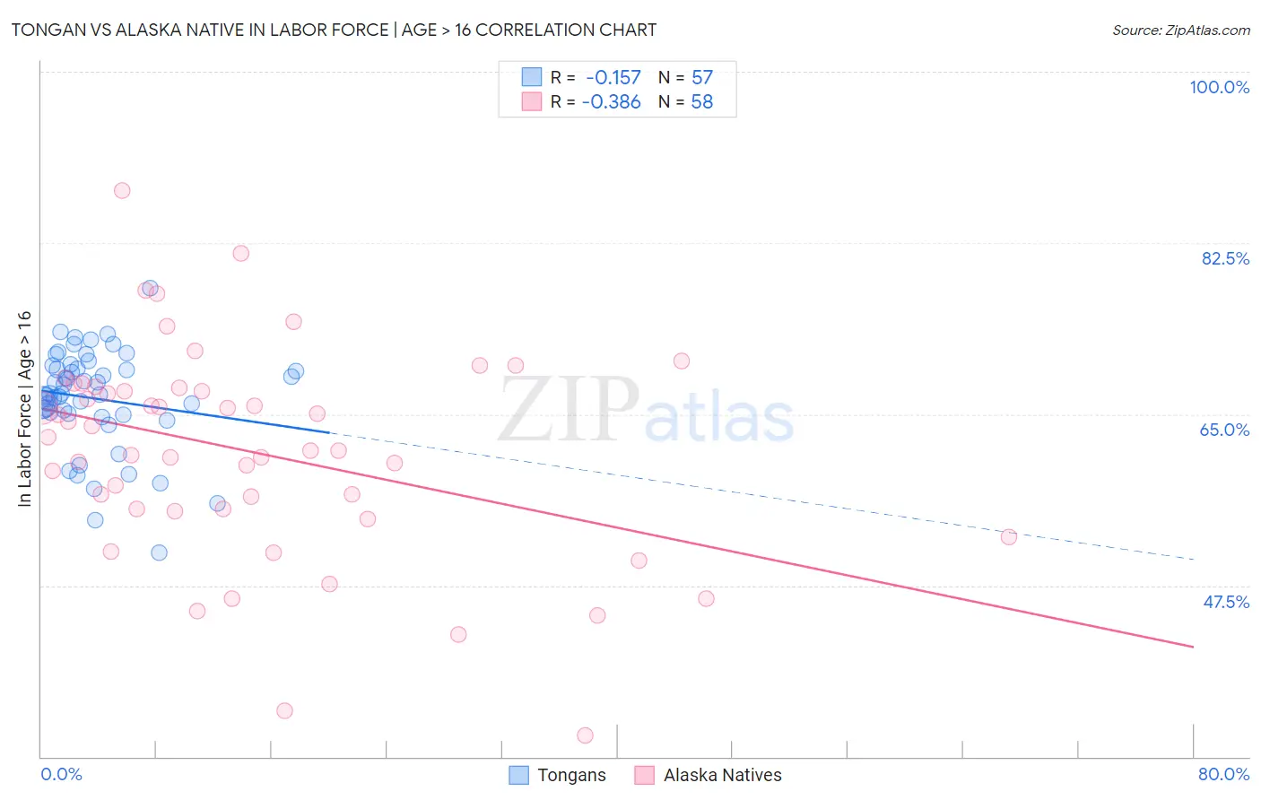 Tongan vs Alaska Native In Labor Force | Age > 16