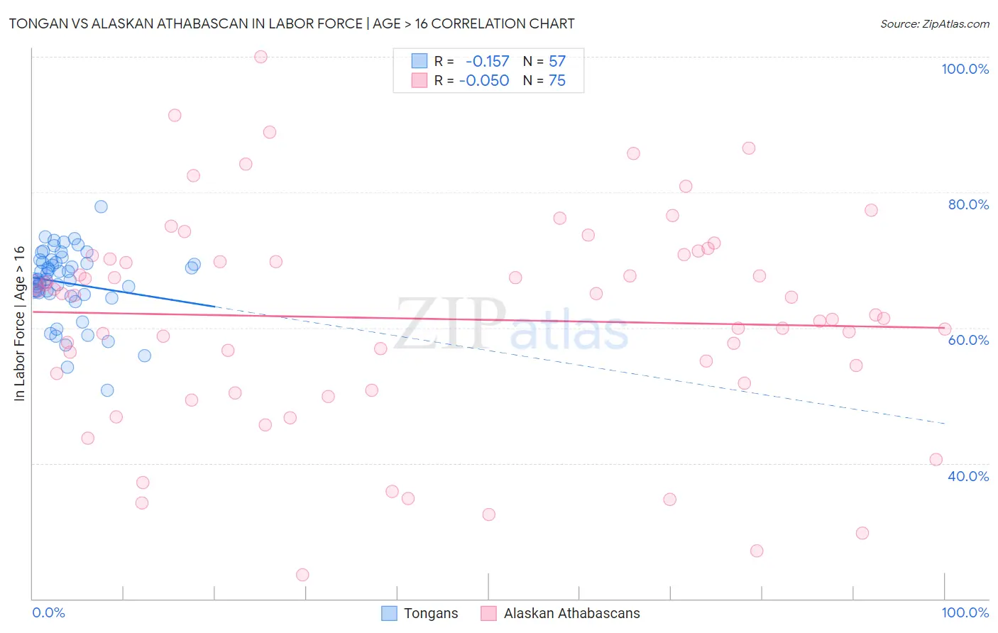 Tongan vs Alaskan Athabascan In Labor Force | Age > 16