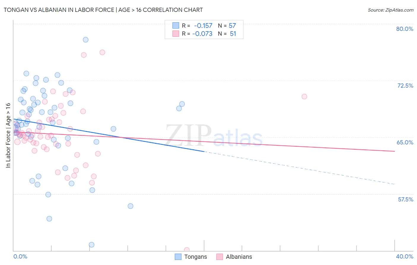 Tongan vs Albanian In Labor Force | Age > 16