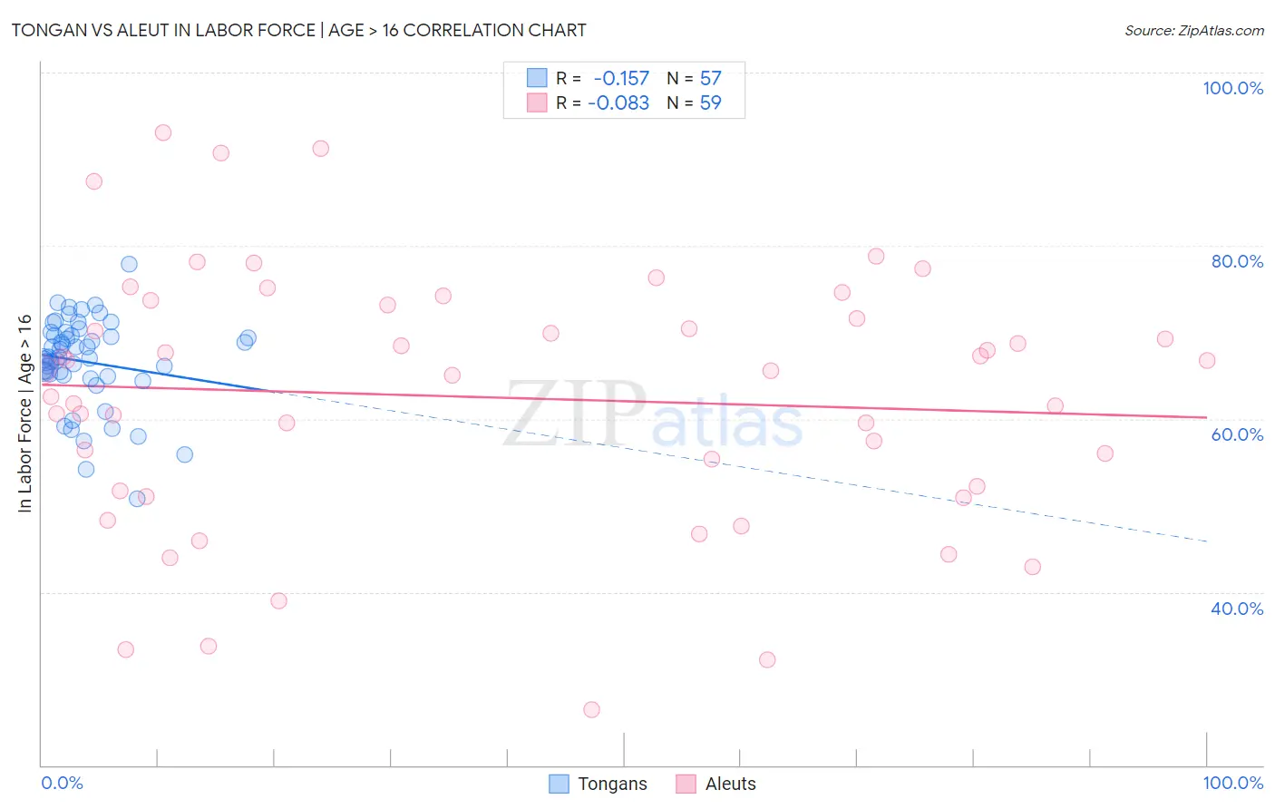 Tongan vs Aleut In Labor Force | Age > 16