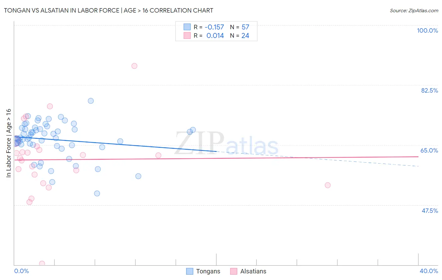 Tongan vs Alsatian In Labor Force | Age > 16