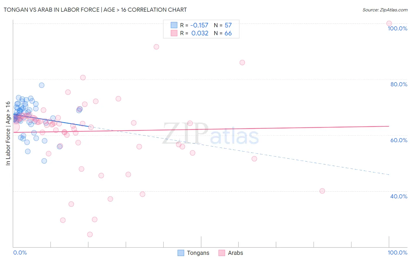 Tongan vs Arab In Labor Force | Age > 16