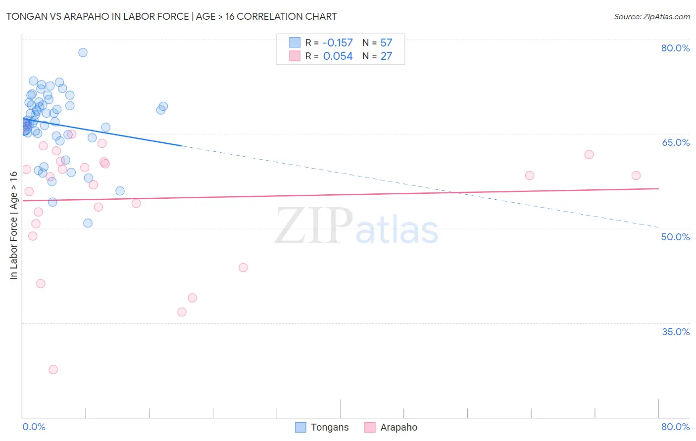 Tongan vs Arapaho In Labor Force | Age > 16