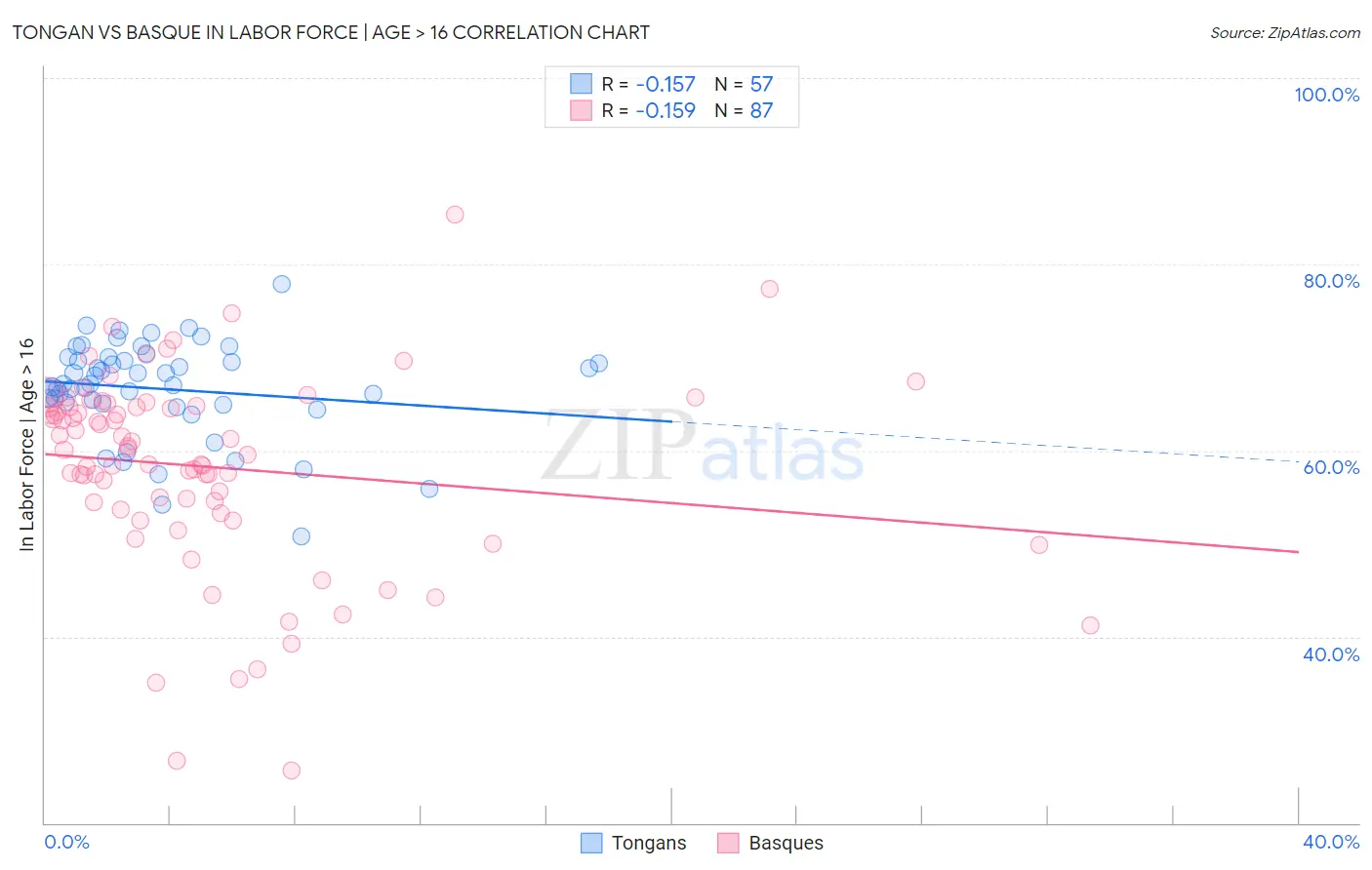 Tongan vs Basque In Labor Force | Age > 16