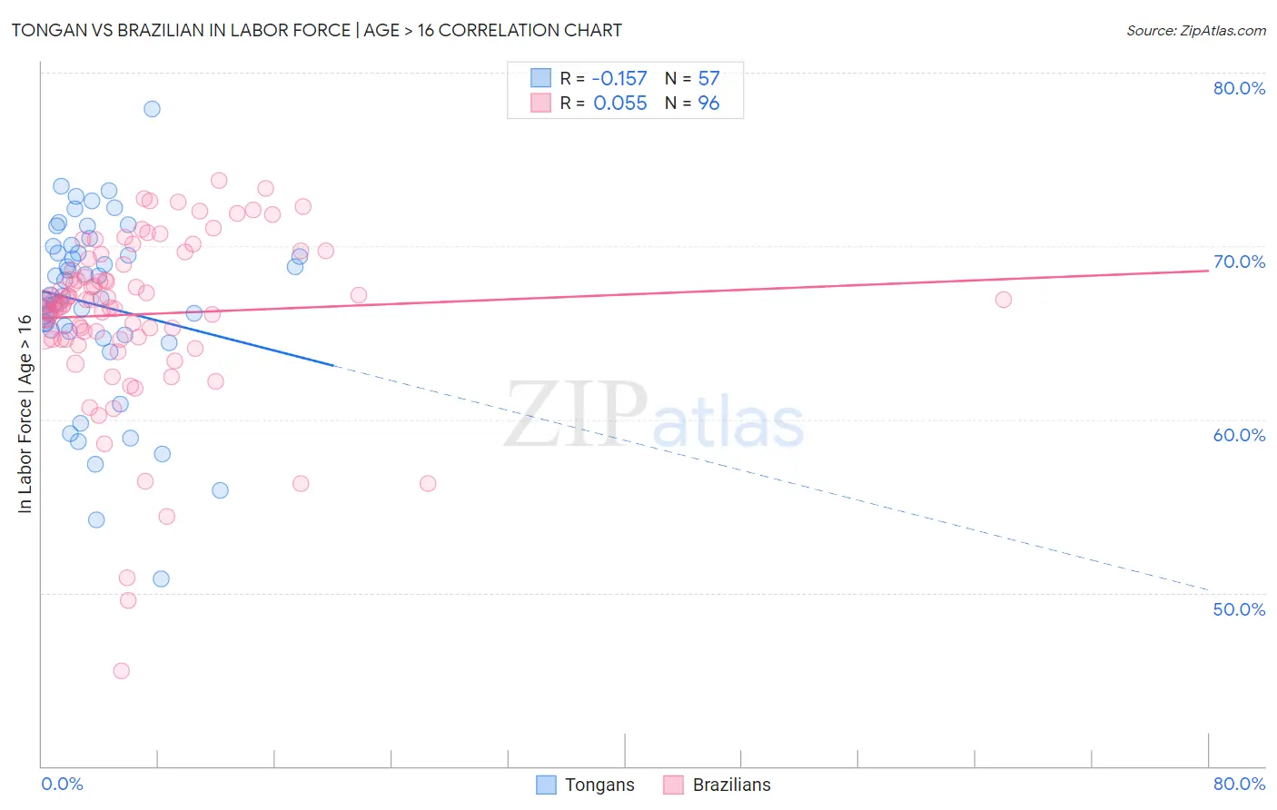 Tongan vs Brazilian In Labor Force | Age > 16