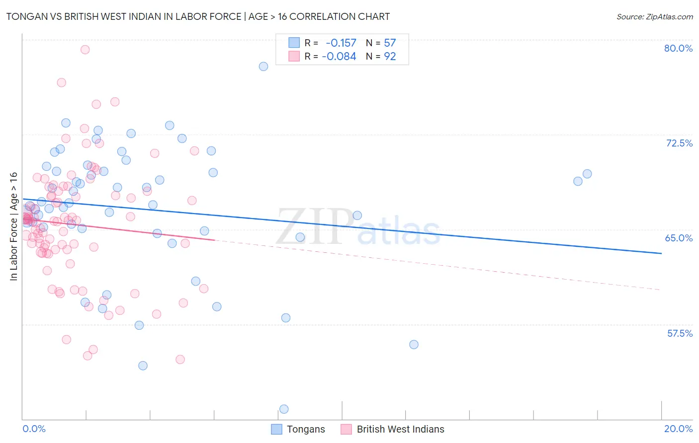 Tongan vs British West Indian In Labor Force | Age > 16