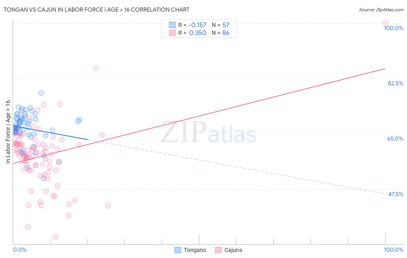 Tongan vs Cajun In Labor Force | Age > 16