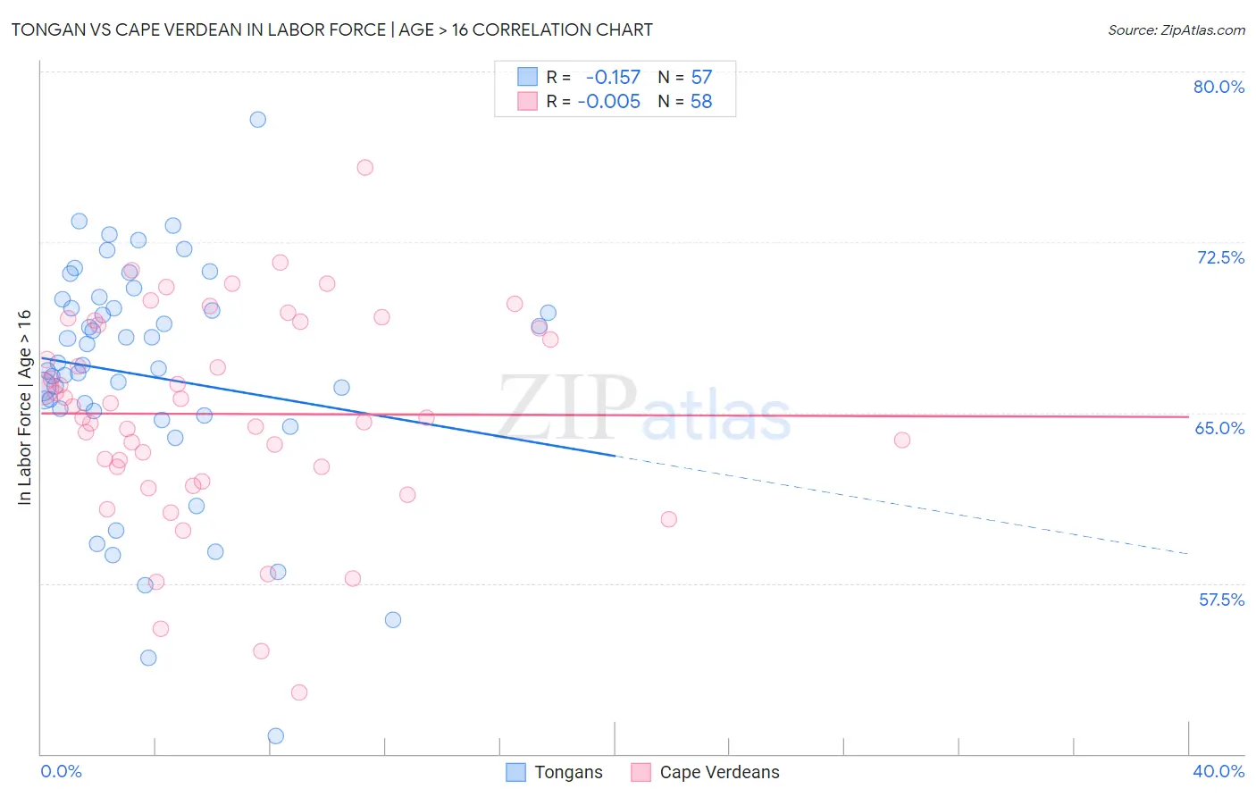 Tongan vs Cape Verdean In Labor Force | Age > 16