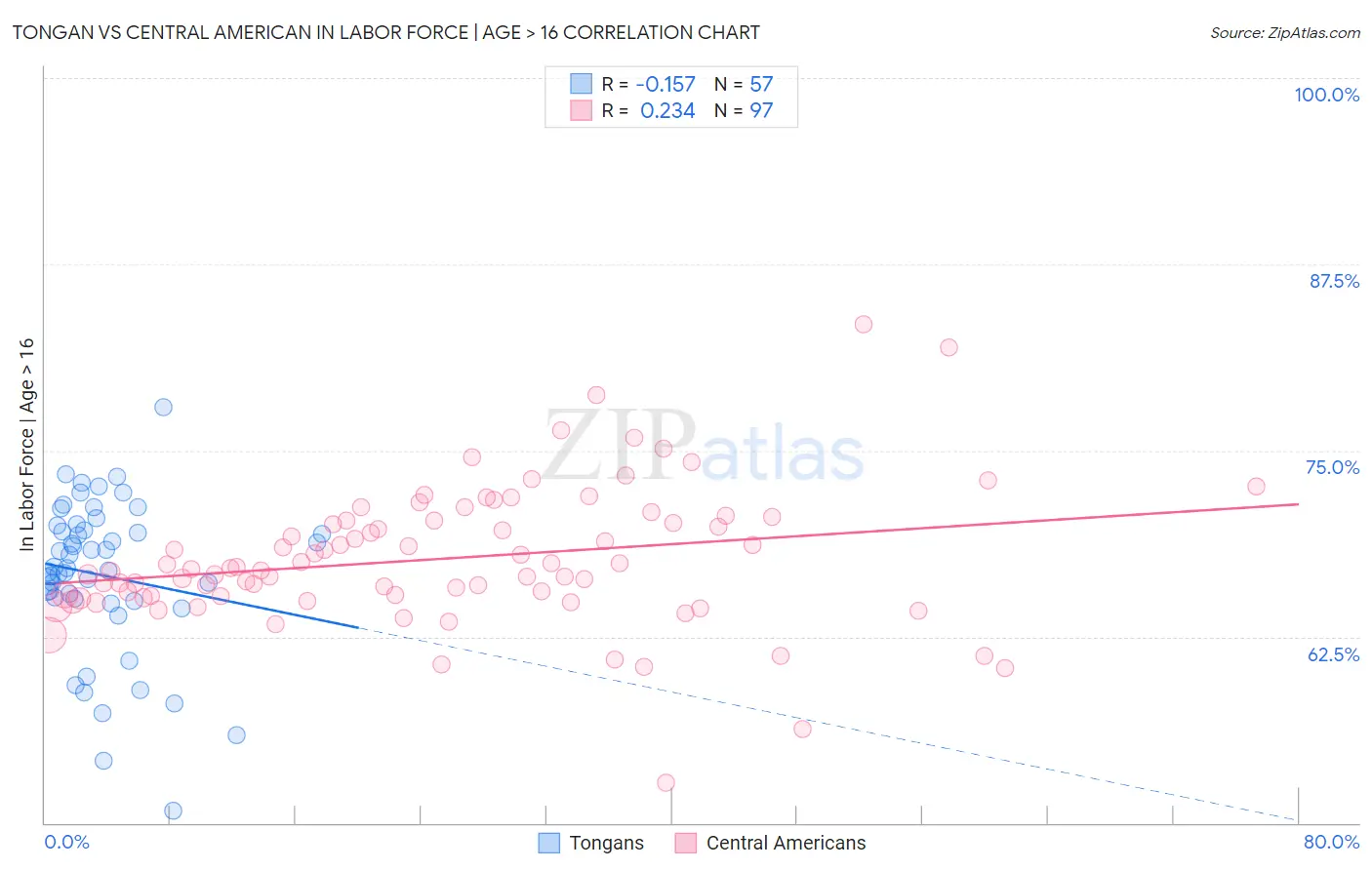 Tongan vs Central American In Labor Force | Age > 16